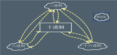 思維轉(zhuǎn)換
